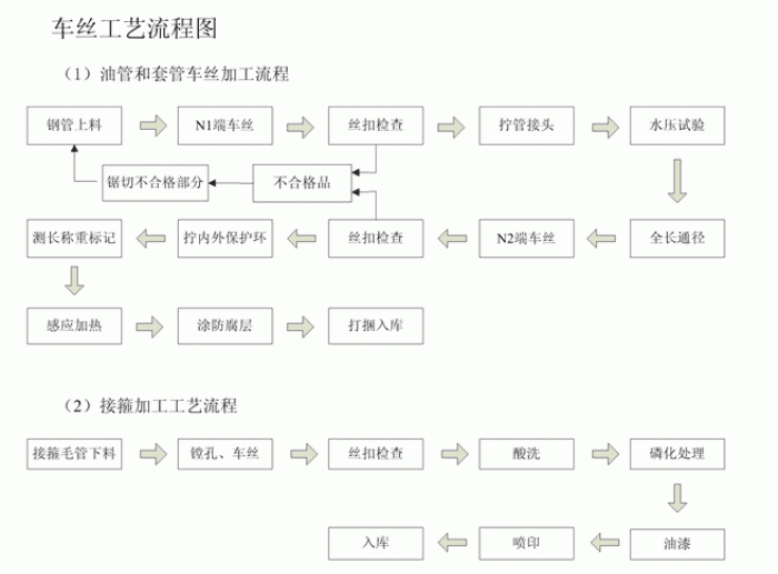 無縫榴莲视频下载污污污車絲工藝流程圖